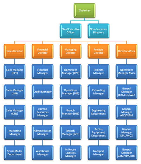 pic_group-hierarchy